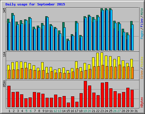 Daily usage for September 2015